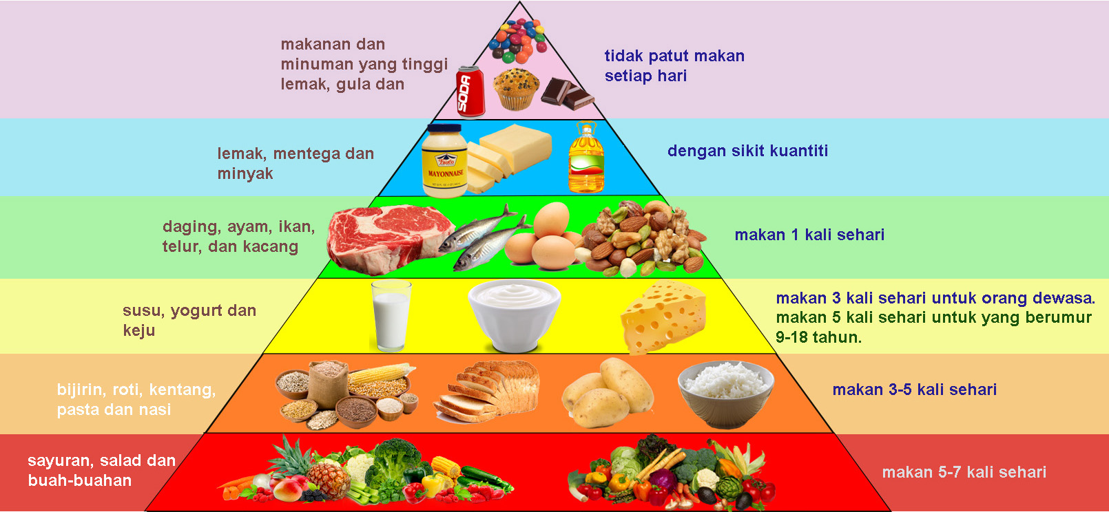 Prinsip Pemakanan Sihat
