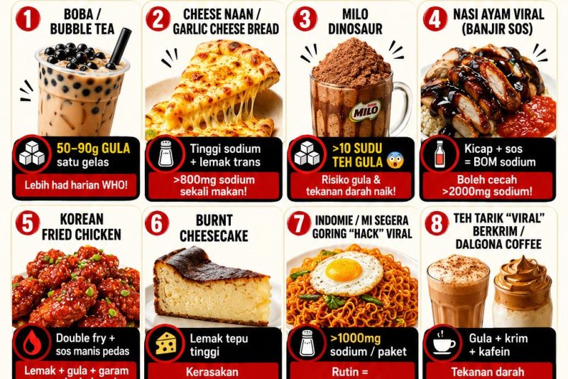 makanan viral malaysia punca darah tinggi