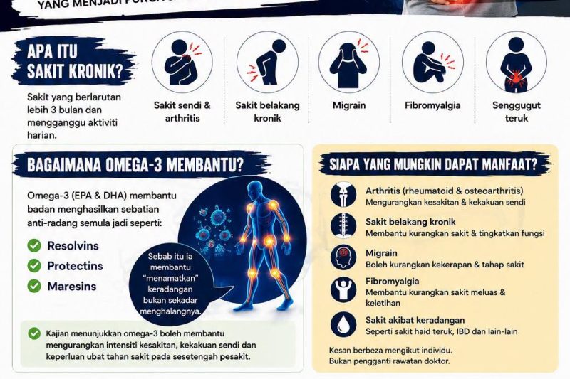 Omega-3 Ubat Sakit Kronik? Apa Kajian Sebenar Tentang Sakit Sendi, Migrain dan Keradangan
